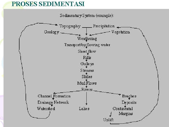 PROSES SEDIMENTASI 