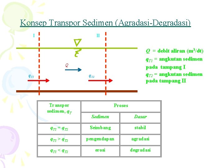 Konsep Transpor Sedimen (Agradasi-Degradasi) I II Q = debit aliran (m 3/dt) q. T