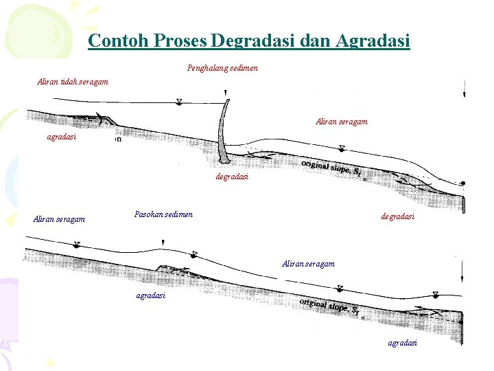 Contoh Proses Degradasi dan Agradasi Penghalang sedimen Aliran tidak seragam Aliran seragam agradasi degradasi