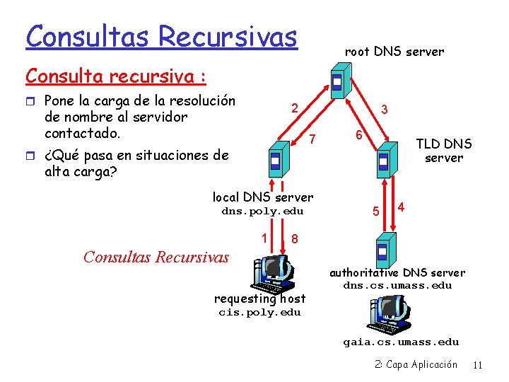 Consultas Recursivas root DNS server Consulta recursiva : Pone la carga de la resolución