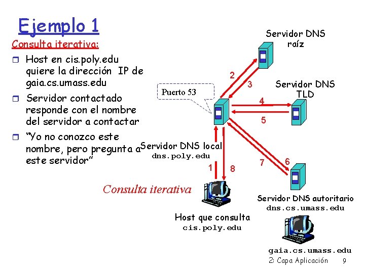 Ejemplo 1 Servidor DNS raíz Consulta iterativa: Host en cis. poly. edu quiere la
