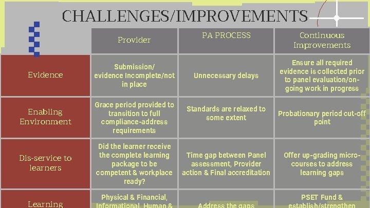 CHALLENGES/IMPROVEMENTS Provider Evidence Submission/ evidence Incomplete/not in place Enabling Environment Grace period provided to