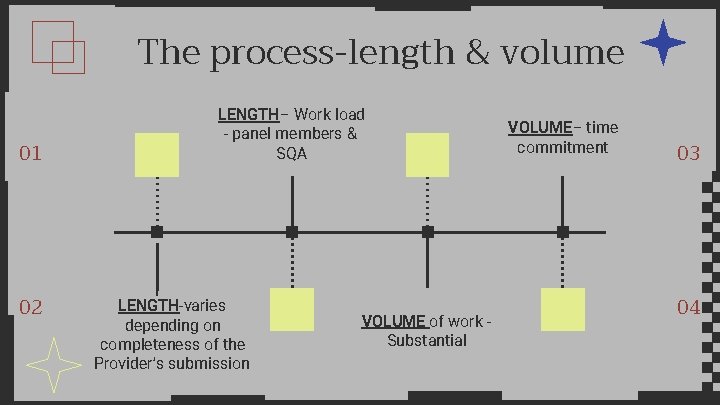 The process-length & volume 01 02 LENGTH– Work load - panel members & SQA