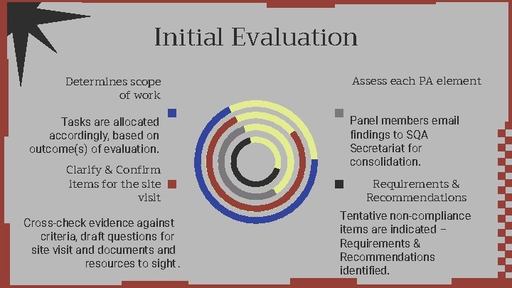 Initial Evaluation Determines scope of work Tasks are allocated accordingly, based on outcome(s) of