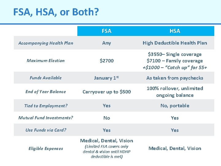 FSA, HSA, or Both? FSA HSA Any High Deductible Health Plan Maximum Election $2700