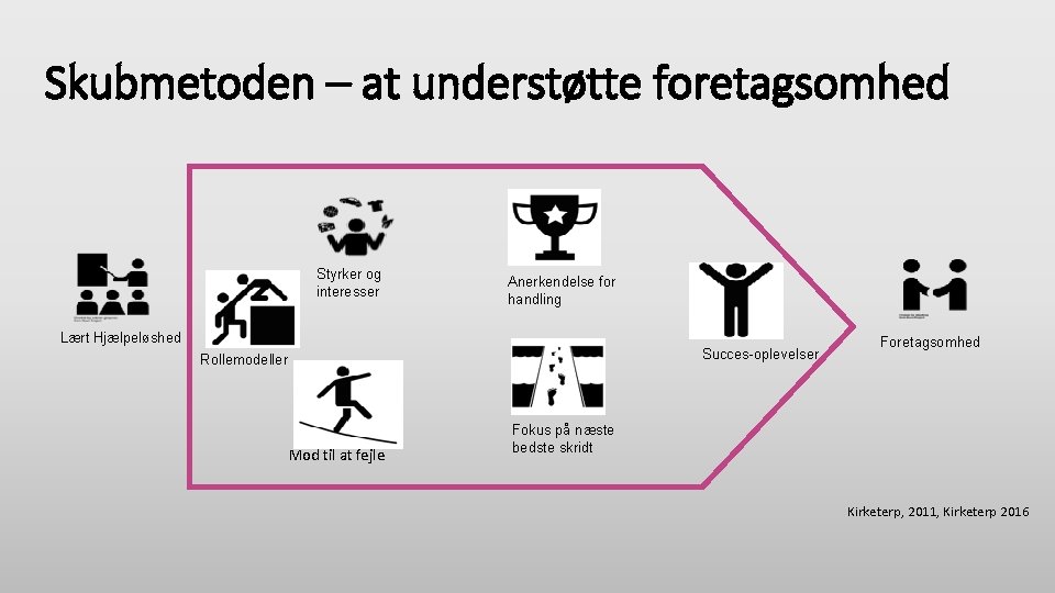 Skubmetoden – at understøtte foretagsomhed Styrker og interesser Anerkendelse for handling Lært Hjælpeløshed Succes-oplevelser