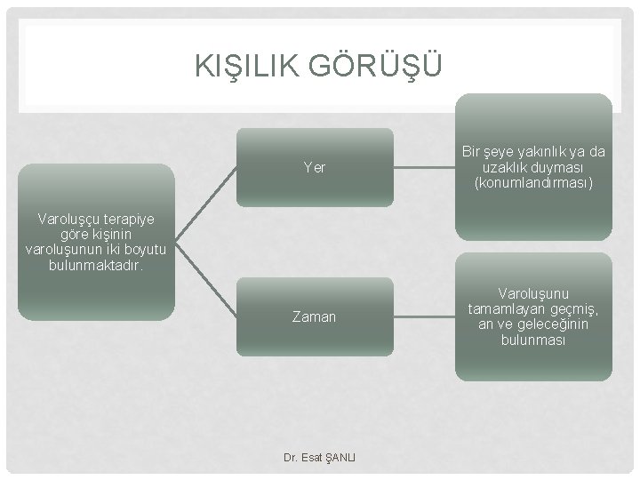 KIŞILIK GÖRÜŞÜ Yer Bir şeye yakınlık ya da uzaklık duyması (konumlandırması) Zaman Varoluşunu tamamlayan