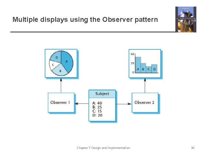 Multiple displays using the Observer pattern Chapter 7 Design and implementation 36 