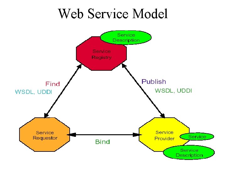 Web Service Model 
