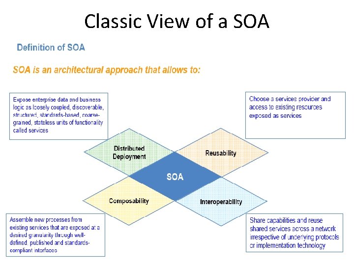 Classic View of a SOA 