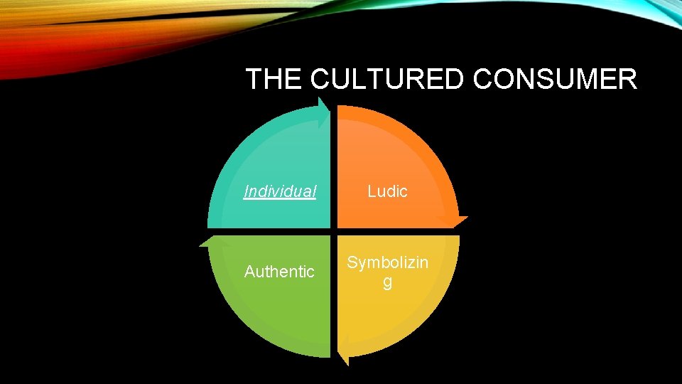 THE CULTURED CONSUMER Individual Ludic Authentic Symbolizin g 