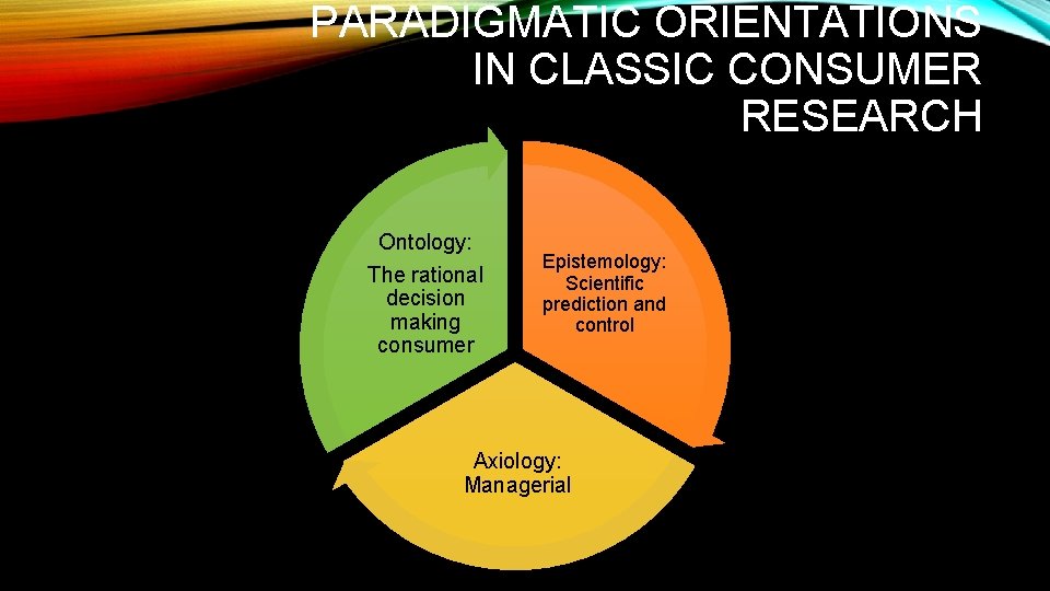 PARADIGMATIC ORIENTATIONS IN CLASSIC CONSUMER RESEARCH Ontology: The rational decision making consumer Epistemology: Scientific