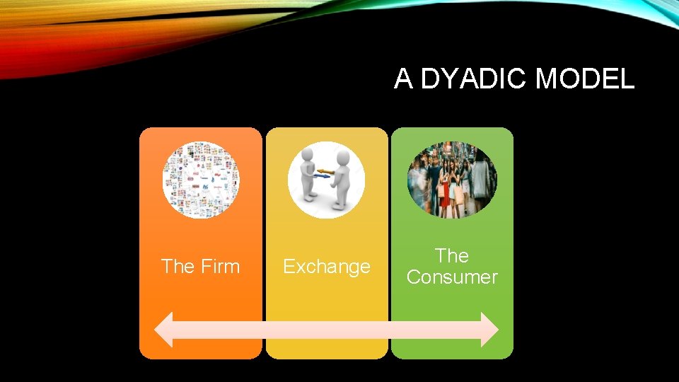 A DYADIC MODEL The Firm Exchange The Consumer 