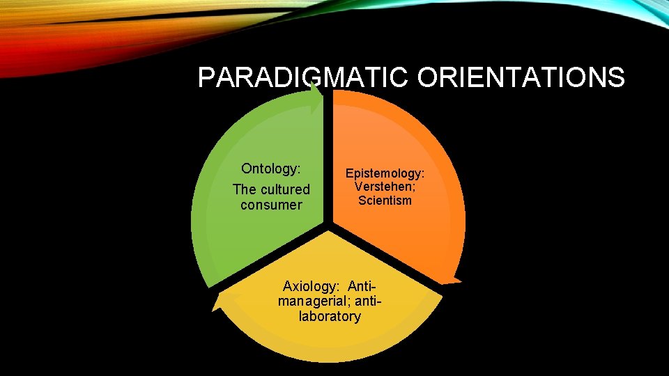 PARADIGMATIC ORIENTATIONS Ontology: The cultured consumer Epistemology: Verstehen; Scientism Axiology: Antimanagerial; antilaboratory 