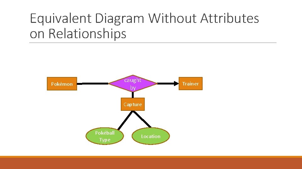 Equivalent Diagram Without Attributes on Relationships caught by Pokémon Capture Pokéball Type Location Trainer