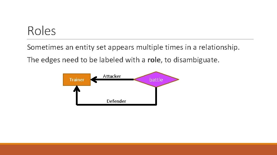 Roles Sometimes an entity set appears multiple times in a relationship. The edges need