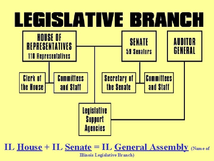 IL House + IL Senate = IL General Assembly (Name of Illinois Legislative Branch)