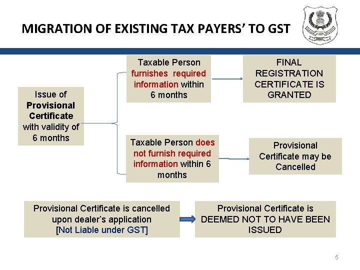 MIGRATION OF EXISTING TAX PAYERS’ TO GST Issue of Provisional Certificate with validity of