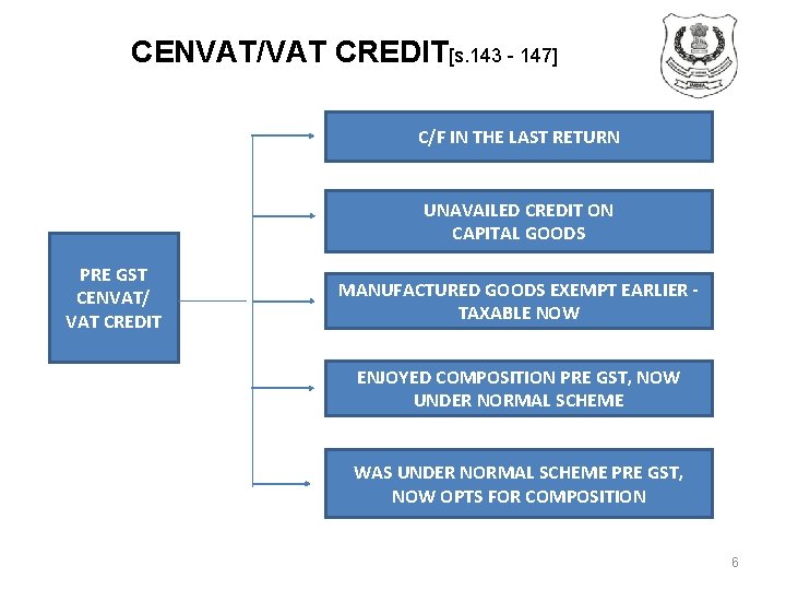 CENVAT/VAT CREDIT[s. 143 - 147] C/F IN THE LAST RETURN UNAVAILED CREDIT ON CAPITAL