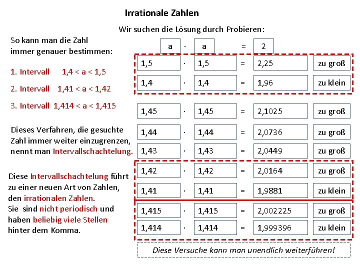 Irrationale Zahlen Wir suchen die Lösung durch Probieren: So kann man die Zahl immer