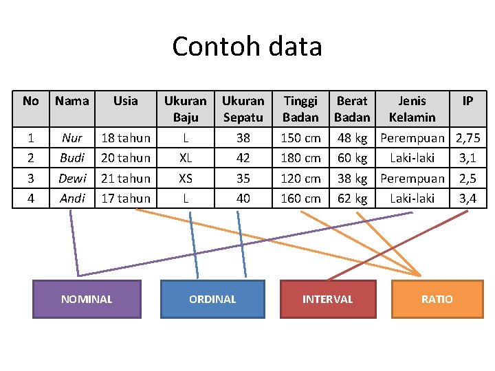 Contoh data No Nama Usia 1 2 3 4 Nur Budi Dewi Andi 18