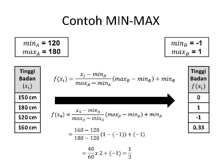 Contoh MIN-MAX 150 cm 0 180 cm 1 120 cm -1 160 cm 0.