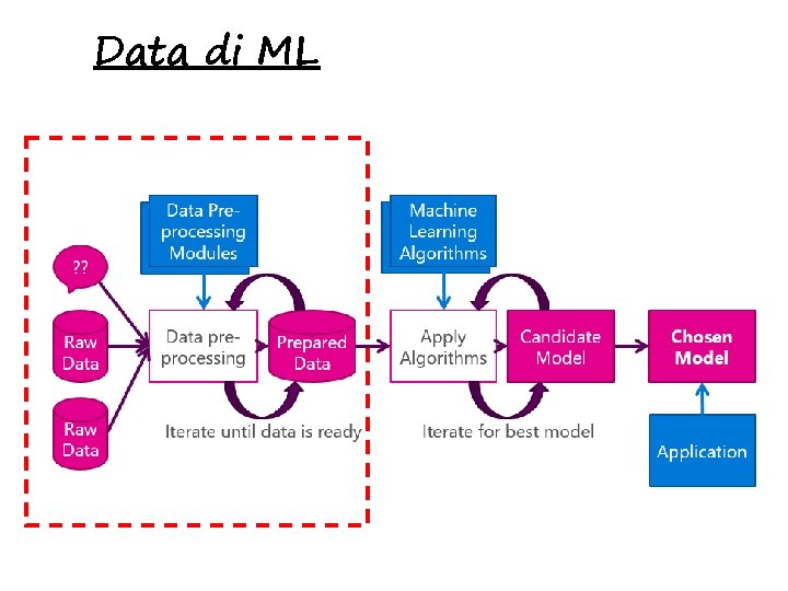 Data di ML 