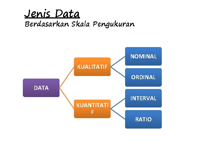 Jenis Data Berdasarkan Skala Pengukuran NOMINAL KUALITATIF ORDINAL DATA KUANTITATI F INTERVAL RATIO 
