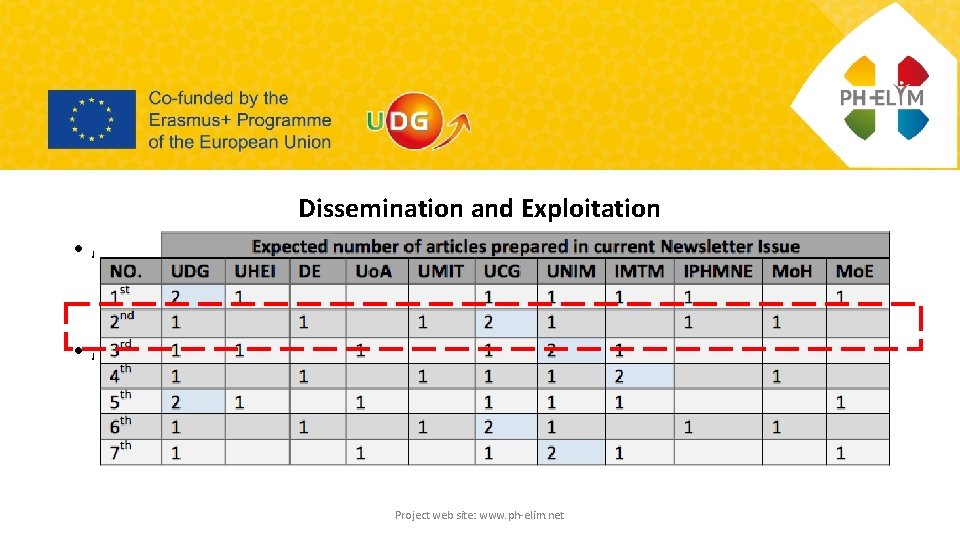 Dissemination and Exploitation • Planning 2 nd Conference • Host: University of Montenegro •
