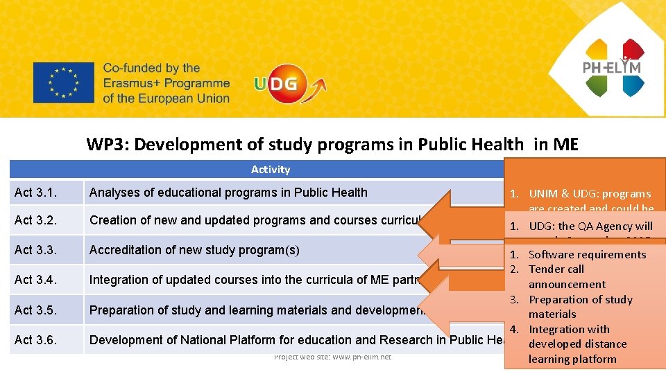 WP 3: Development of study programs in Public Health in ME Activity Act 3.