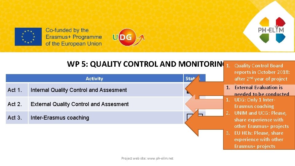 WP 5: QUALITY CONTROL AND MONITORING 1. Activity Status Act 1. Internal Quality Control