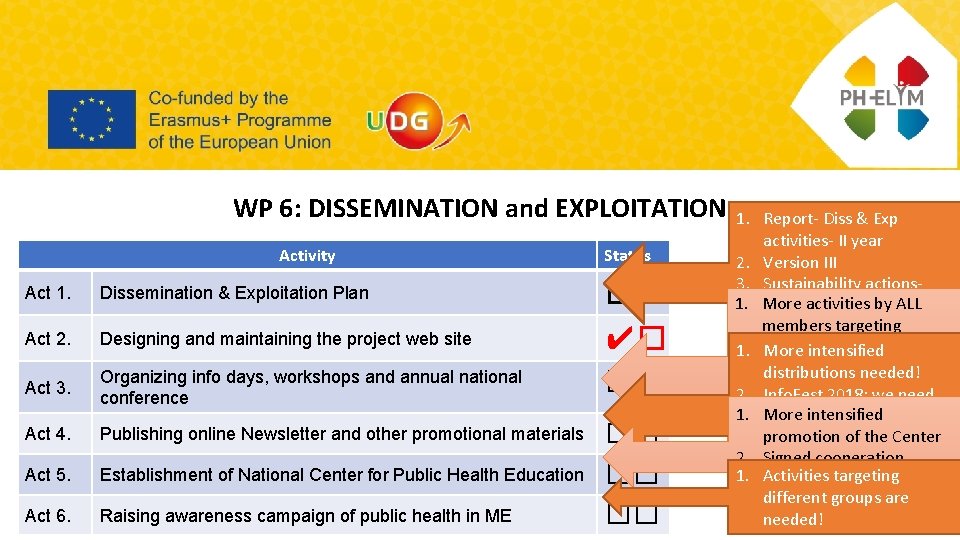 WP 6: DISSEMINATION and EXPLOITATION Activity Status �� ✔� Act 1. Dissemination & Exploitation
