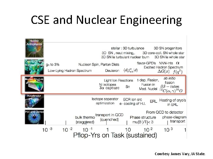 CSE and Nuclear Engineering Courtesy James Vary, IA State. 