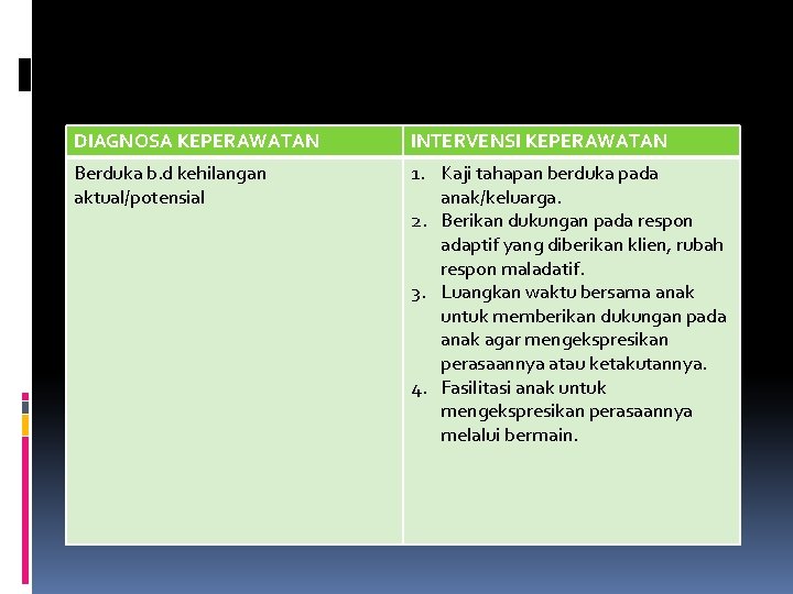 DIAGNOSA KEPERAWATAN INTERVENSI KEPERAWATAN Berduka b. d kehilangan aktual/potensial 1. Kaji tahapan berduka pada