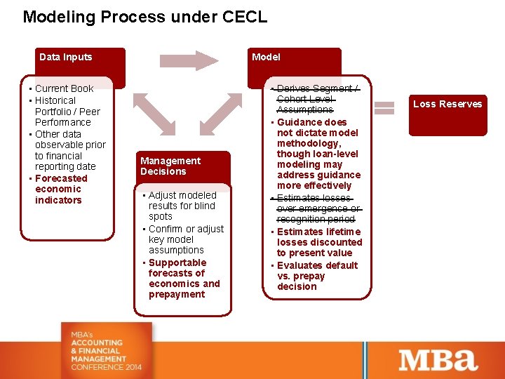 Modeling Process under CECL Data Inputs • Current Book • Historical Portfolio / Peer
