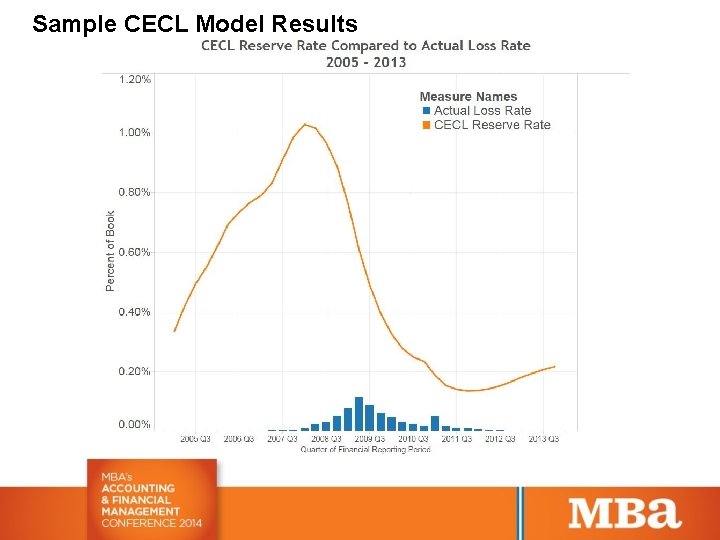 Sample CECL Model Results 