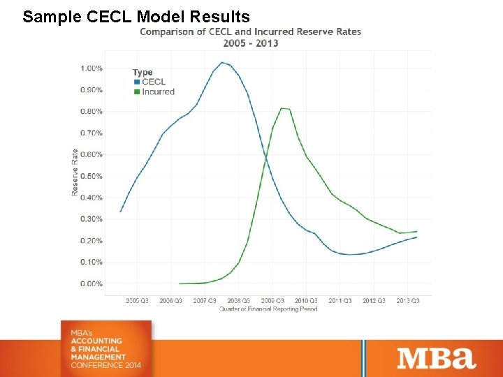 Sample CECL Model Results 