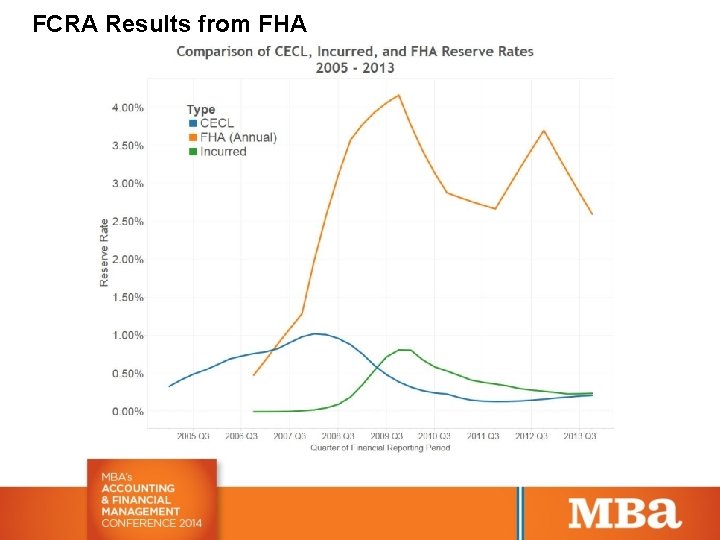 FCRA Results from FHA 
