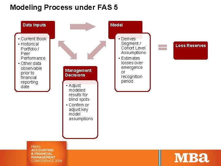 Modeling Process under FAS 5 Data Inputs • Current Book • Historical Portfolio /