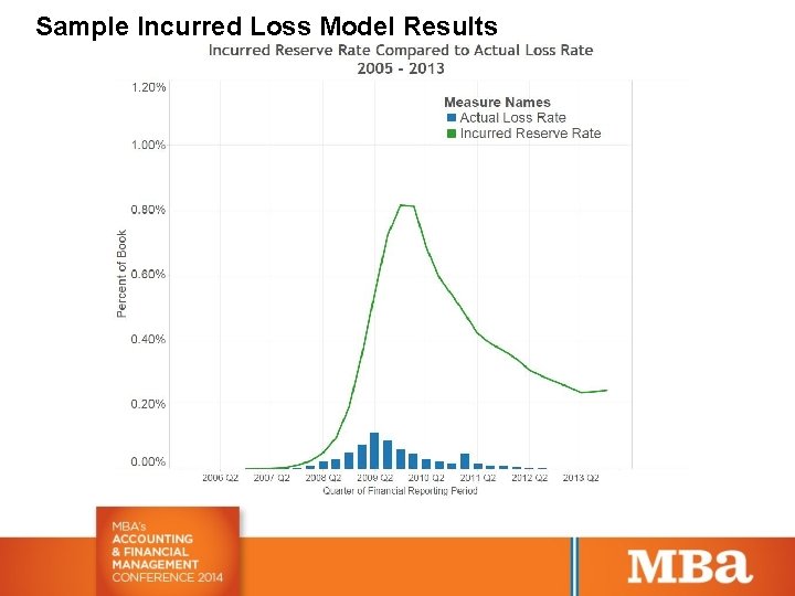Sample Incurred Loss Model Results 