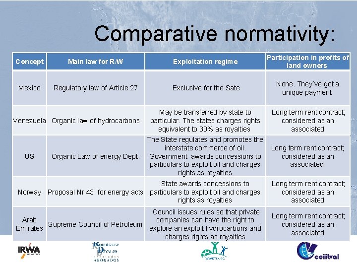 Comparative normativity: Concept Main law for R/W Exploitation regime Participation in profits of land