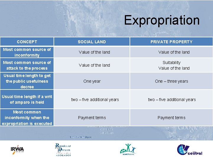Expropriation CONCEPT SOCIAL LAND PRIVATE PROPERTY Most common source of inconformity Value of the
