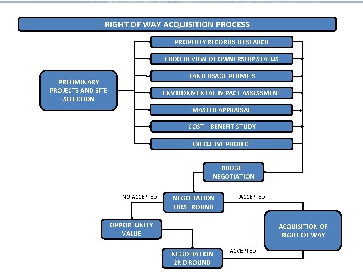 RIGHT OF WAY ACQUISITION PROCESS PROPERTY RECORDS RESEARCH EJIDO REVIEW OF OWNERSHIP STATUS LAND