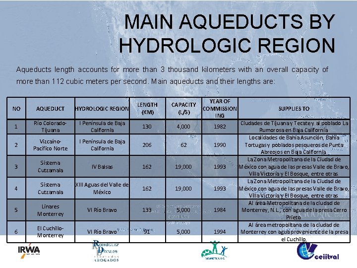 MAIN AQUEDUCTS BY HYDROLOGIC REGION Aqueducts length accounts for more than 3 thousand kilometers