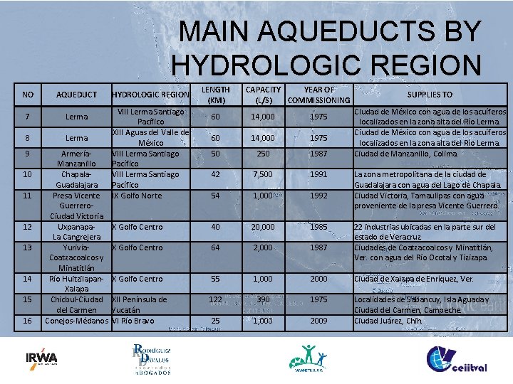 MAIN AQUEDUCTS BY HYDROLOGIC REGION NO AQUEDUCT 7 Lerma 8 Lerma 9 Armería. Manzanillo