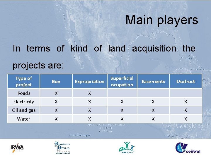 Main players In terms of kind of land acquisition the projects are: Type of