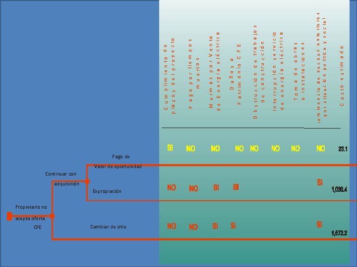 Pago de Continuar con Valor de oportunidad adquisición Expropiación Propietario no acepta oferta CFE