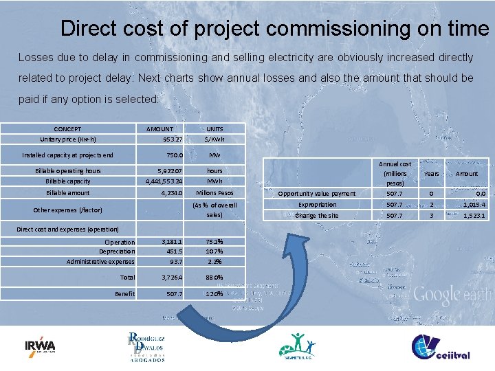 Direct cost of project commissioning on time Losses due to delay in commissioning and