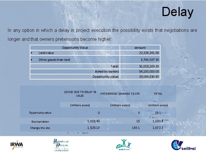 Delay In any option in which a delay in project execution the possibility exists