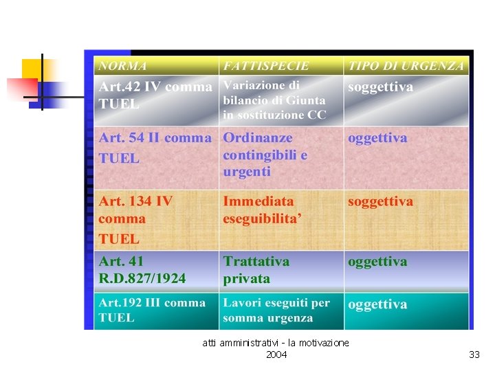 atti amministrativi - la motivazione 2004 33 